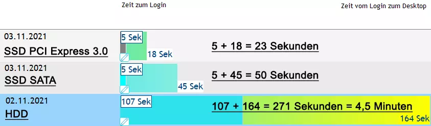 Vergleich Bootzeit HDD vs SSD Laptop Aufrüstung Vergleich Bootzeit HDD vs SSD Laptop Aufrüstung